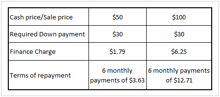 All fees and chanrges are clearly exposed Fingerhut Credit Fees