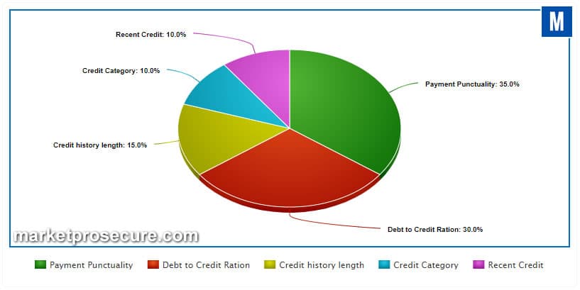 FICO credit score formula